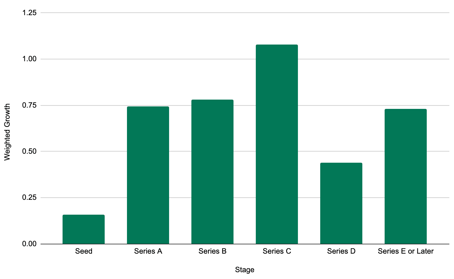 Series C startups have best weighted exit odds for a large exit